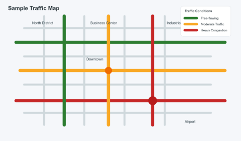 Traffic map showing a city road network with roads to the north and west of downtown indicating free-flowing traffic, roads converging downtown indicating moderate traffic, and roads to the south and east of downtown indicating heavy congestion.