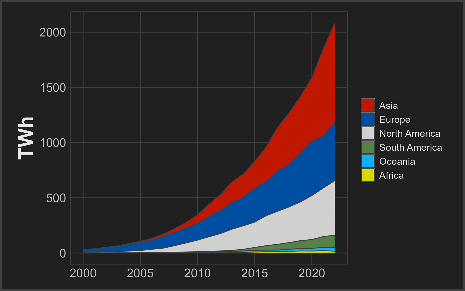 An area chart of wind power output by continent from 2000 onwards. Total output rises from close to zero to over 2,000 terawatt-hours, with the steepest increase after 2010. Asia and Europe account for the largest portions of the increase, followed by North America. South America, Oceania, and Africa contribute substantially smaller amounts.