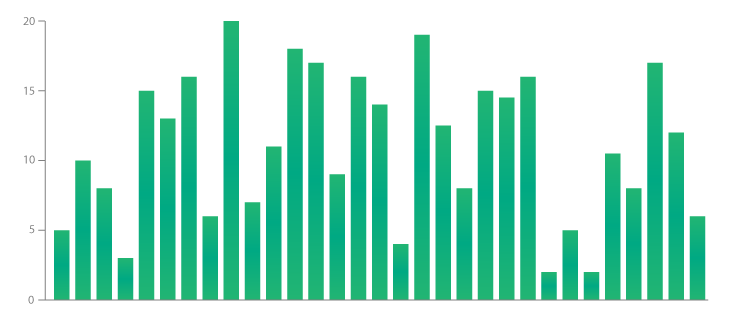 A bar chart has an unlabeled horizontal axis and a vertical scale from 0 to 20. Bars for multiple unlabeled categories range from about 2 to 20. Most values fall between 5 and 17, with peaks near 19 and 20 and several lows around 2 to 4. Values fluctuate without a consistent upward or downward trend.