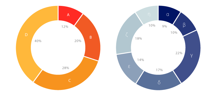 Two donut charts compare category proportions. The first chart shows D as the largest segment at 40 percent, followed by C at 28 percent, B at 20 percent, and A at 12 percent. The second chart shows gamma as the largest segment at 22 percent, followed by zeta at 18 percent, delta at 17 percent, epsilon at 14 percent, beta and eta at 10 percent, and alpha at 9 percent.