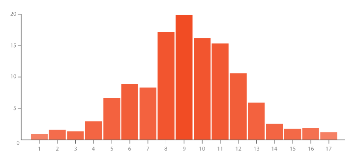 A histogram shows an approximately bell-shaped distribution of values from 1 to 17 on the x-axis. Values on the y-axis ranging from 0 to 20. Frequencies peak between 8 and 10, with the tallest bar at 9. Values at both ends of the distribution with frequencies close to one, occur less often.