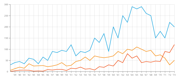 Line chart with three unlabeled series from 1938 to 1973. The blue upper line rises from about 30, fluctuates sharply after the mid-1950s, peaks near 290 in the mid-1960s, and ends near 200. The orange generally middle line reaches about 110, then ends near 50. The red initially lower line varies after 1960 and ends at its highest point, near 120. No legend or axis titles are provided.