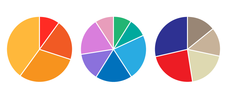 Three unlabeled pie charts compare category shares. The first has four segments: about 40, 30, 20, and 10 percent. The second has seven segments, with the largest about one-quarter and the others about one-tenth to one-fifth. The third has five segments, with two larger shares near one-quarter and three smaller shares. No legend identifies the categories.