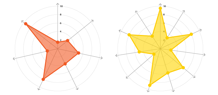 Two radar charts compare unlabeled multivariable values on scales from 0 to 10. The first forms an uneven seven-axis shape, with peaks near 8 and 10. The second forms an uneven eleven-axis shape, with one peak near 10, another near 9, and several values between 2 and 8. No labels identify the measured variables.