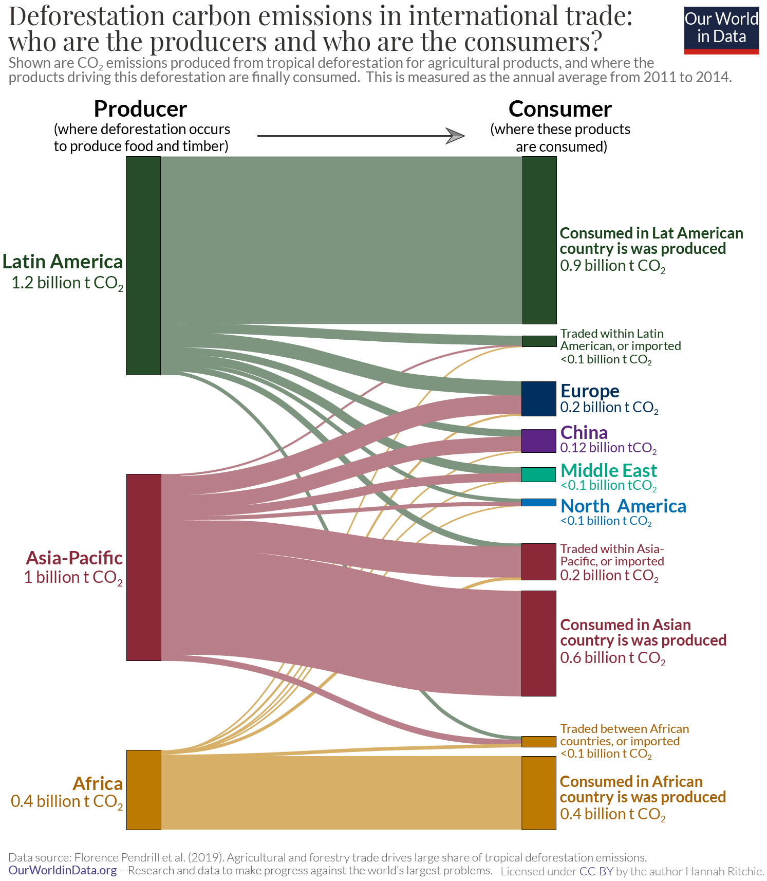 A Sankey diagram showing carbon emissions from deforestation (2011–2014) moving from producing regions to consuming regions. Latin America (1.2 billion t CO₂), Asia Pacific (1.0 billion t), and Africa (0.4 billion t) are the main producers. Most emissions stay within the producing regions, with smaller flows to Europe, China, the Middle East, and North America.