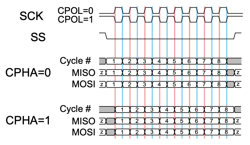 Signal timing diagram shows S C K, S S, MISO, and MOSI signals across 8 clock cycles, comparing C P H A equals 0 and 1. For C P O L equals 0 and 1, S C K alternates between two levels while values 1 through 8 progress on MISO and MOSI. Data transitions align with alternating clock edges. With C P H A equals 1, the data sequences end at Z.