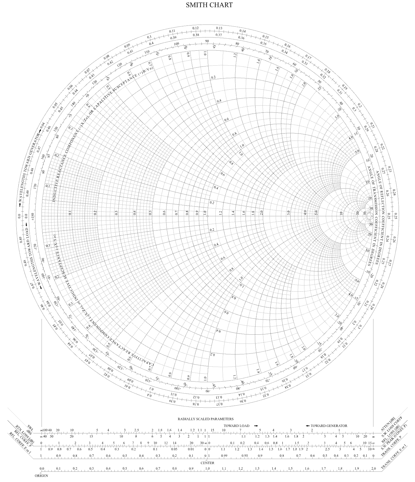 Smith chart has a circular impedance and admittance grid of intersecting resistance and reactance curves. The horizontal resistance scale includes values 0, 0.1, 0.2, 0.5, 1, 2, 5, 10, 20, and 50. Curved reactance scales extend above and below the center line, with values including 0.1, 0.2, 0.5, 1, 2, 5, 10, 20, and 50. Perimeter scales indicate wavelength and reflection parameters.