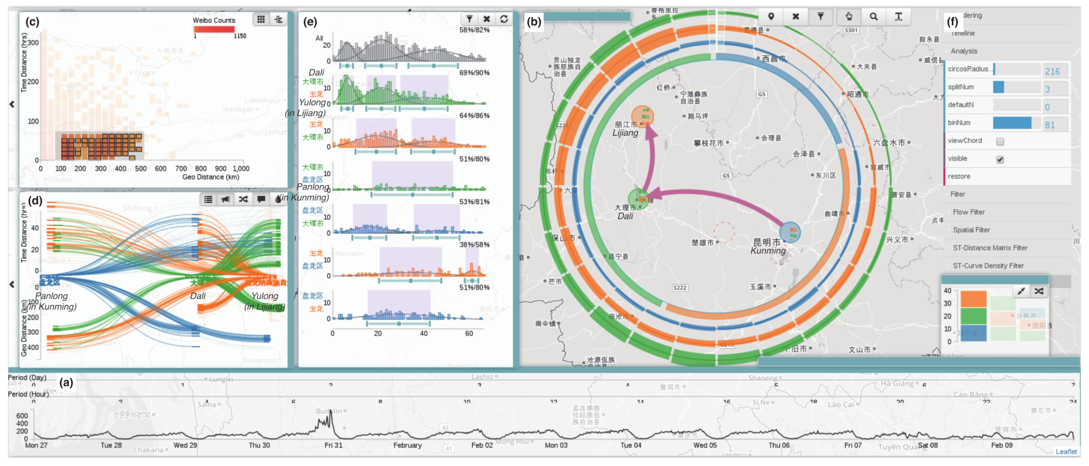 Six-panel dashboard analyzing Weibo travel data among Kunming, Dali and Lijiang: a daily/hourly activity timeline; a scatter plot of time versus geographic distance colored by post counts; a circular map showing directional flows between the three cities; paired flow diagrams linking origins to destinations; stacked histograms comparing location-pair distributions; and a settings panel with adjustable parameters and a color legend.