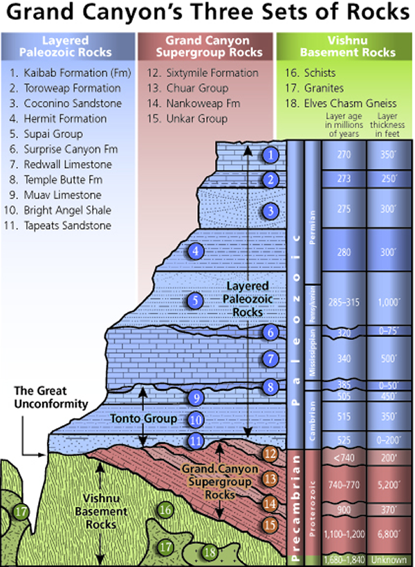 Stratigraphic column of the Grand Canyon showing rock layers from the Precambrian at the bottom to the Permian at the top, illustrating the sequence and relative ages of formations and thicknesses. The Precambrian layer is divided into Vishnu Basement Rocks and Grand Canyon Supergroup Rocks spanning from 1,680 million years to less than 740 million years. The Palezoic Rocks span in time from 525 million years to 270 million years.