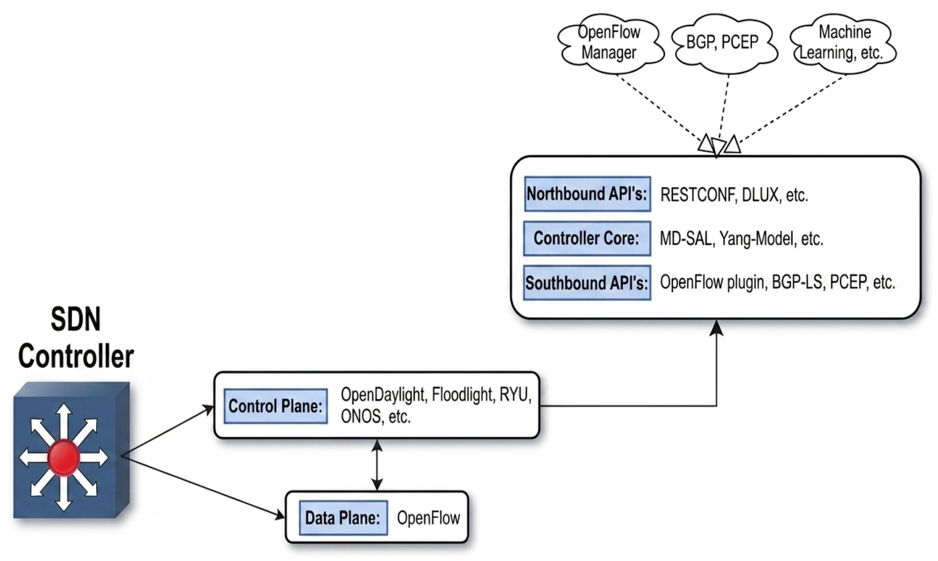 An SDN controller connects to a control plane, which includes OpenDaylight, Floodlight, RYU and ONOS among its options, and to a data plane using OpenFlow; the two planes link to each other. The control plane feeds into a controller box containing Southbound APIs such as OpenFlow plugin, BGP-LS and PCEP, a Controller Core with MD-SAL and Yang-Model, and Northbound APIs such as RESTCONF and DLUX. These connect upward to three applications: OpenFlow Manager, BGP and PCEP, and Machine Learning.