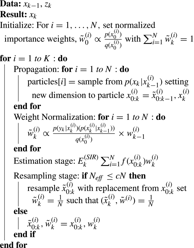 Sequential importance resampling algorithm. Inputs: previous state and current observation; output: current state. Initializes normalized importance weights for N particles. For K iterations: propagates particles by sampling from the transition model, normalizes weights using observation and transition likelihoods, estimates the state as a weighted particle sum, then resamples particles when the effective sample size falls below a threshold, otherwise retains existing particles and weights unchanged.