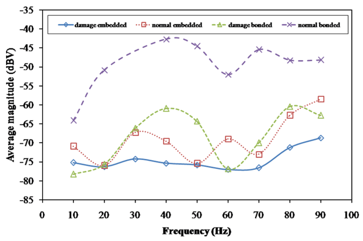 Line graph plots average magnitude in decibels relative to one volt against frequency from 10 to 90 hertz for four conditions. Normal bonded remains highest, peaking near negative 42 at 40 hertz. Damage embedded stays lowest, near negative 77 at 60 to 70 hertz. Normal embedded and damage bonded fluctuate between about negative 78 and negative 58.