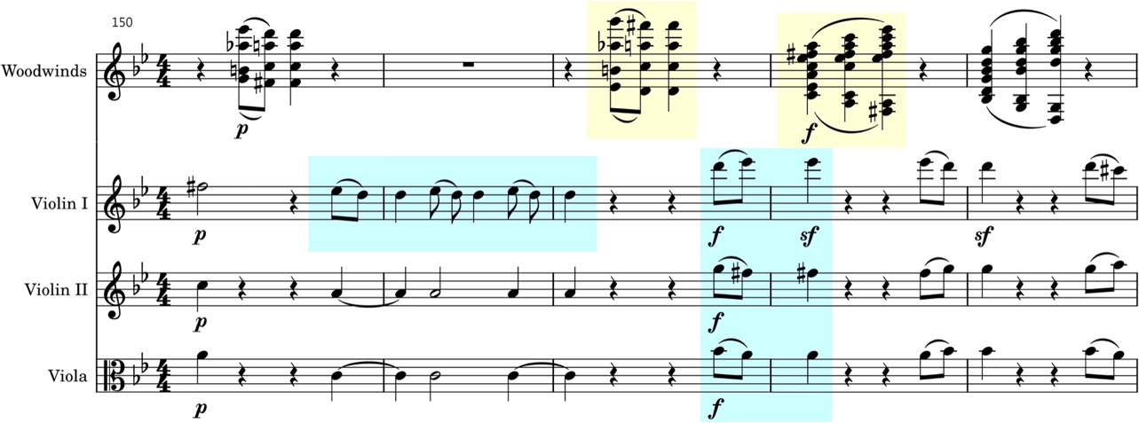 Orchestral score begins at measure 150 in 4/4 time with a two-flat key signature. Four staves are labelled Woodwinds, Violin I, Violin II, and Viola. Woodwinds play changing chords with accidentals and rests, while the strings alternate sustained notes, rests, and short slurred figures. Dynamics progress from piano to forte and sforzando, with highlighted passages across the woodwind and string parts.