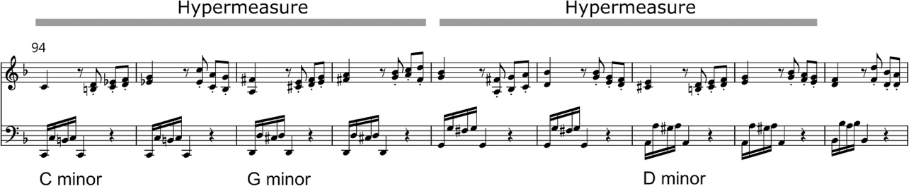 Piano score excerpt beginning at measure 94 uses treble and bass staves. Two spans labeled Hypermeasure group the passage, each hypermeasure span for bars. The upper staff alternates rests, short ascending figures, and chord clusters, while the lower staff repeats broken-chord figures with low bass notes. Harmonic labels mark a progression from C minor to G minor and then D minor.