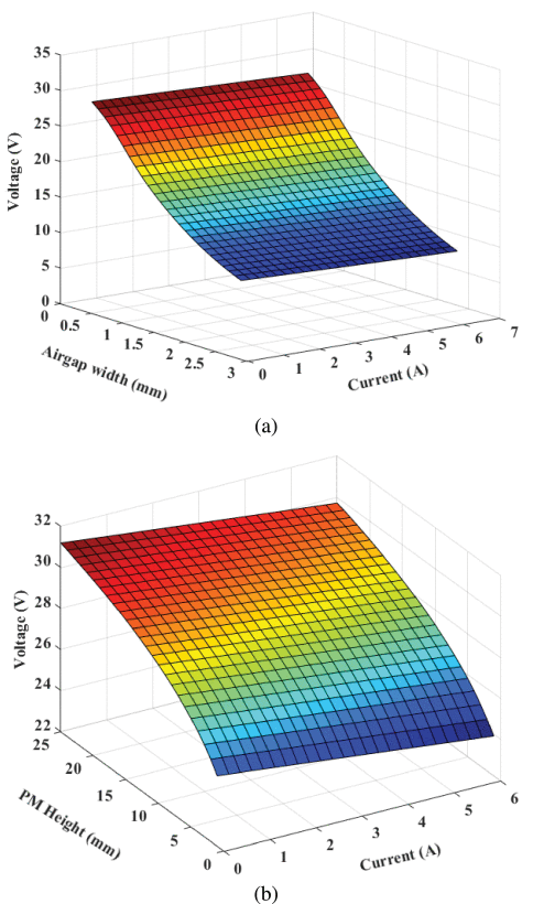 Two three-dimensional surface plots show voltage as a function of current and geometry. In panel a, voltage is about 28 volts at low airgap width and falls steeply as airgap width increases toward 3 millimeters, with a smaller change across current from 0 to 7 amperes. In panel b, voltage rises from about 22 to 31 volts as P M height increases from 0 to 25 millimeters, while increasing current slightly lowers voltage.