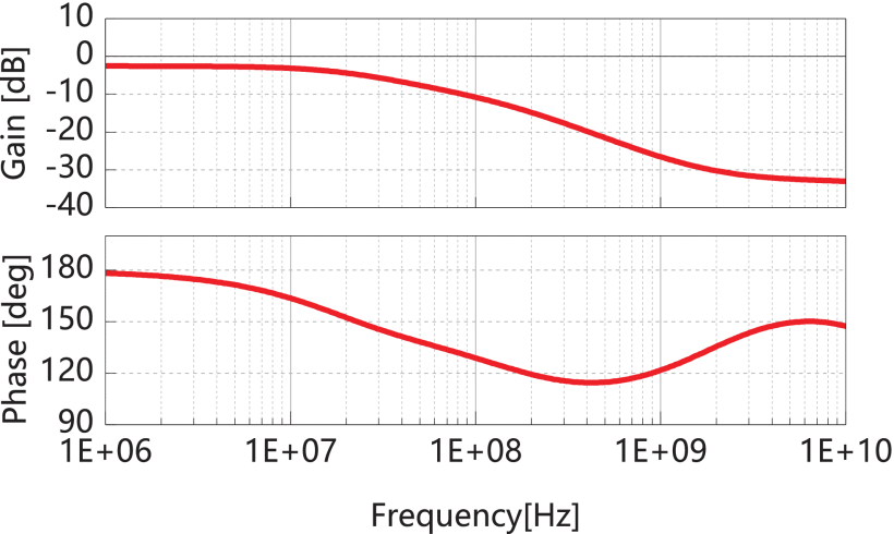 A Bode plot shows gain and phase response versus frequency from 1 megahertz to 10 gigahertz. The gain curve decreases steadily from about negative 5 decibels to below negative 30 decibels as frequency increases. The phase curve decreases from about 180 degrees to near 110 degrees at mid frequencies, then rises again toward 150 degrees at higher frequencies.