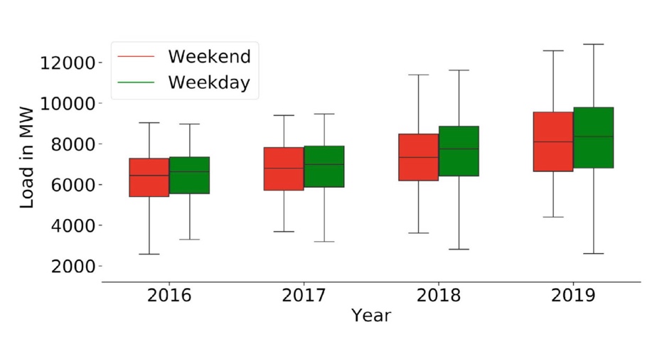 Box plot of electric load weekend vs weekday.