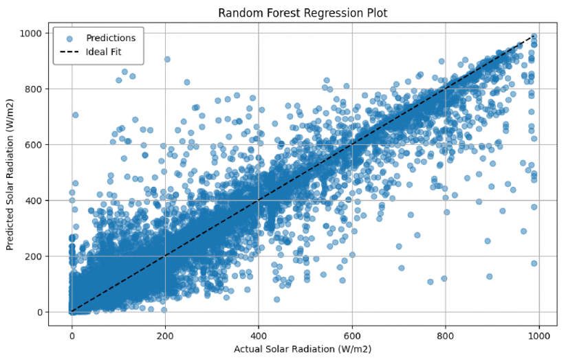 A scatter plot compares predicted and actual solar radiation values in watts per square meter from a random forest regression model. Data points show a strong positive trend from 0 to 1000 along both axes. A dashed diagonal line represents the ideal fit. Most points cluster near the line at higher values, while lower and midrange values show greater spread and variability.