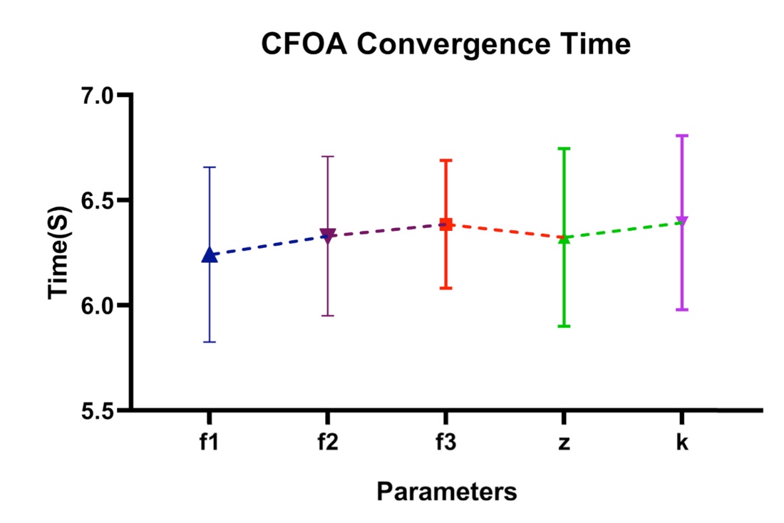 Line plot with error bars representing the effect of varying one parameter on performance, illustrating confidence intervals and stability across values.