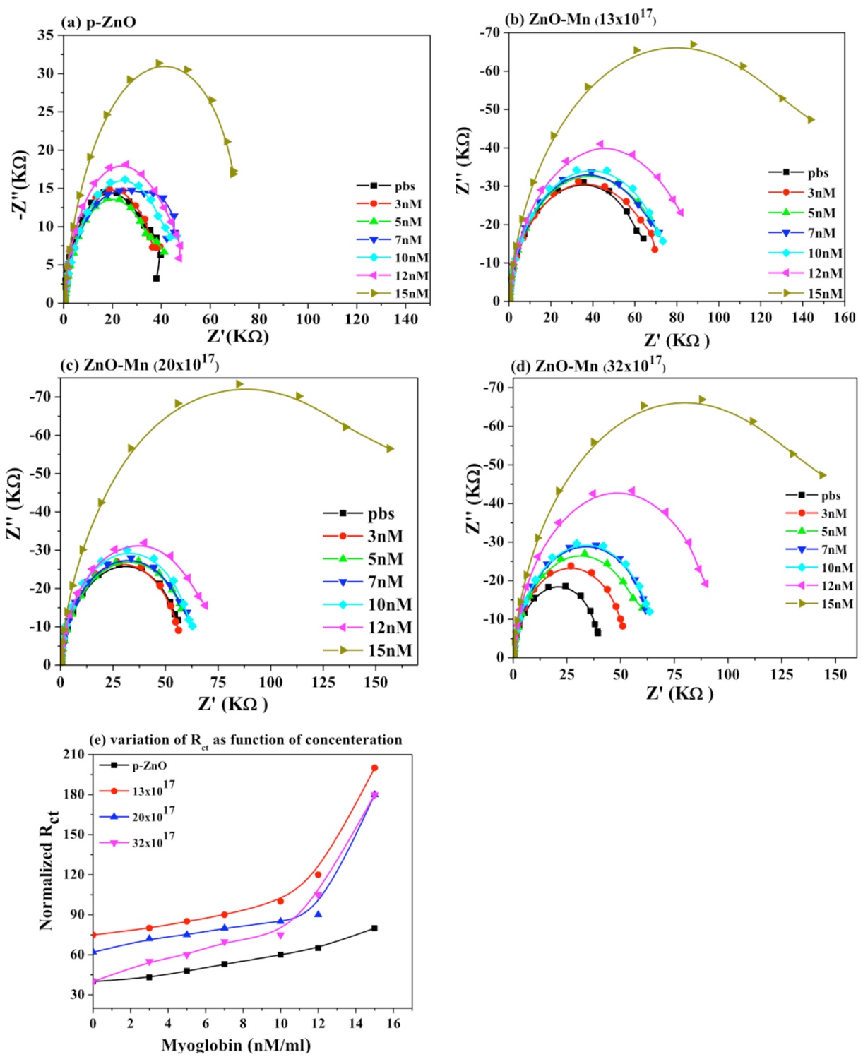 Series of Nyquist plots acquired for different Mb concentration for as synthesized ZnO nanopowders (a) pristine ZnO (b) ZnO-Mn(13×1017 ) (c) ZnO-Mn (20×1017 ) (d) ZnO-Mn (32×1017 ) and (e) Rct values of Mb at 3–15 nM in pbs.