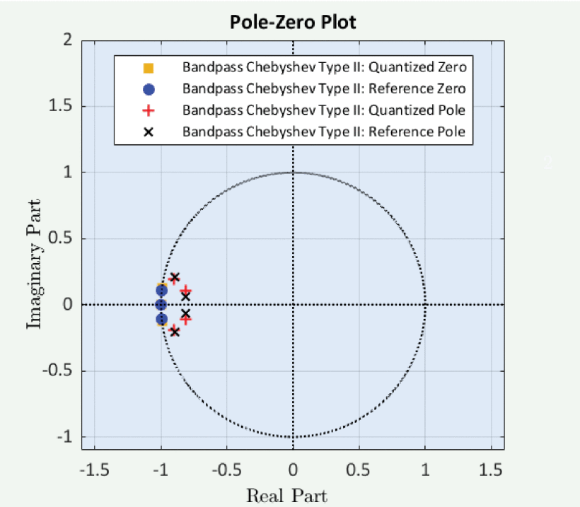 Pole-zero plot on the complex plane with a unit circle, showing quantised and reference zeros (circular markers) overlapping and clustered vertically near real part minus one, imaginary part zero, and quantised and reference poles (plus-sign and cross markers) clustered nearby, slightly to the right, indicating close agreement between quantised and reference filter values.