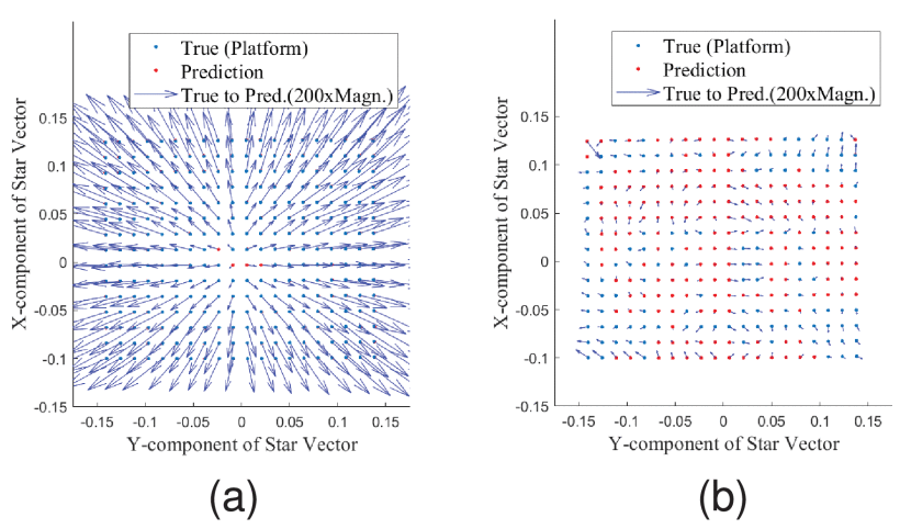Two quiver plots compare calibration residual vector fields using x and y components of the star vector. Panel a shows long arrows radiating outward from the center, indicating large systematic residuals from incorrect focal length. Panel b shows much shorter and scattered arrows after parameter optimization, indicating reduced residual magnitude and improved calibration accuracy.