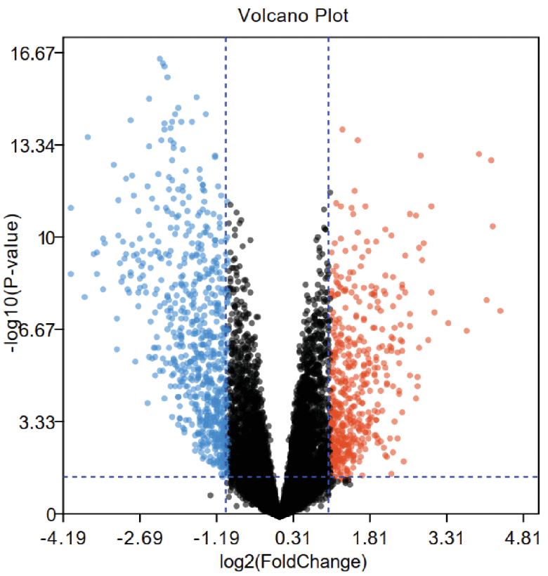 A volcano plot shows log 2-fold change on the x axis and negative log 10 p value on the y axis. Points form a dense central cluster near zero-fold change with wider spread toward both sides. Blue points on the left and orange points on the right indicate highly significant decreases and increases. Dashed threshold lines separate significant and non significant regions.