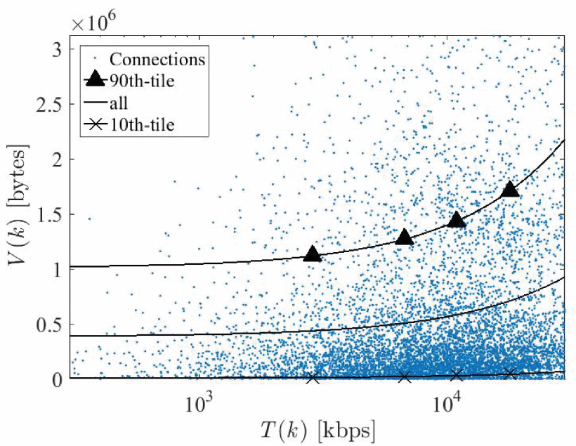 A scatter plot shows data volume versus radio link throughput per connection. Throughput in kilobits per second is on the x-axis, and data volume in bytes is on the y-axis. Points cluster at low volumes and spread more at higher throughput. Curves for all connections, the 90th percentile, and the 10th percentile rise with throughput, most sharply at the upper end.