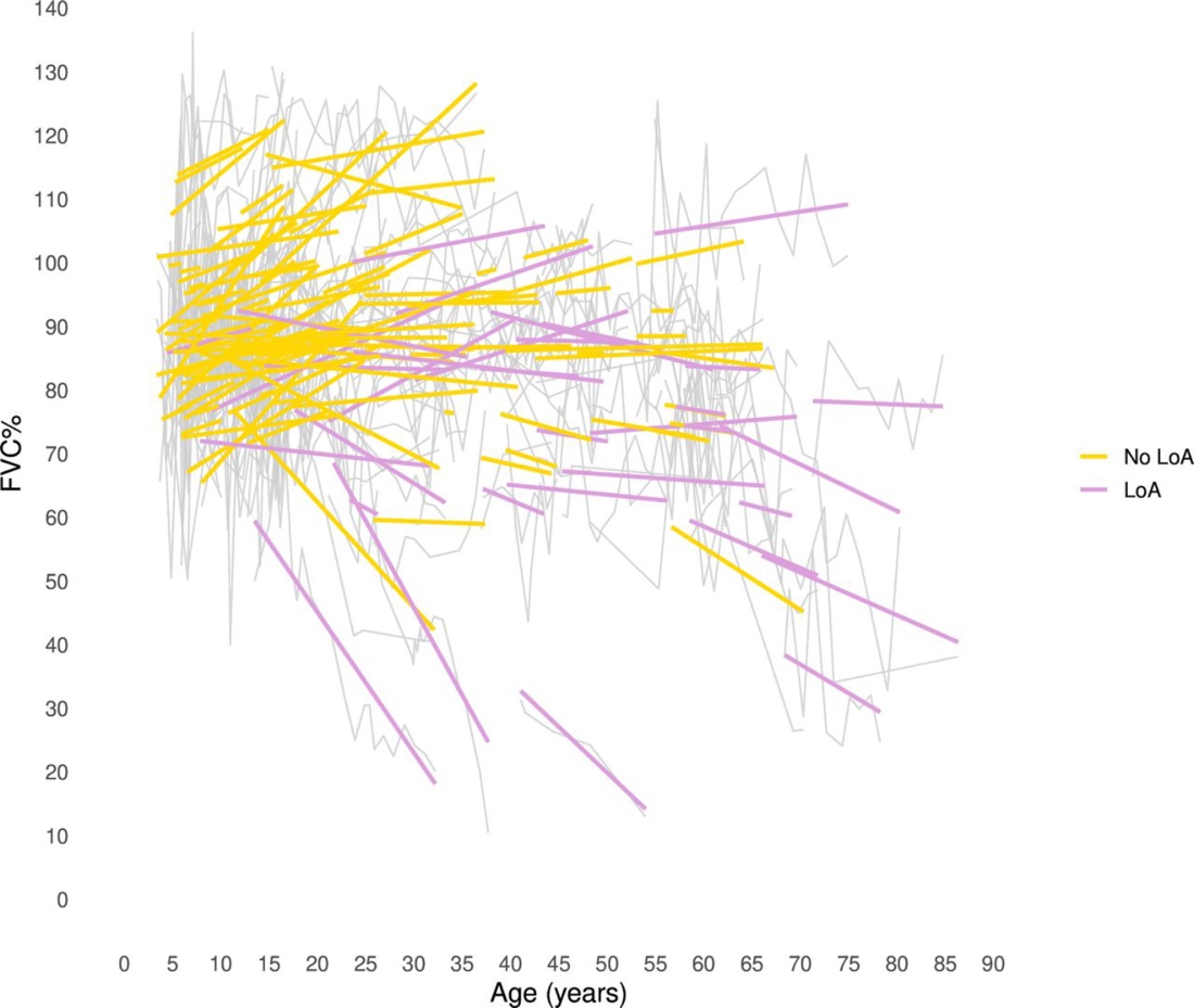 A spaghetti plot shows many individual forced vital capacity percentage measurements against age from 0 to 90 years. Yellow lines represent people without loss of ambulation, and purple lines represent people with loss of ambulation. The graph highlights differences in lung‑function between the two groups and how it changes with age.