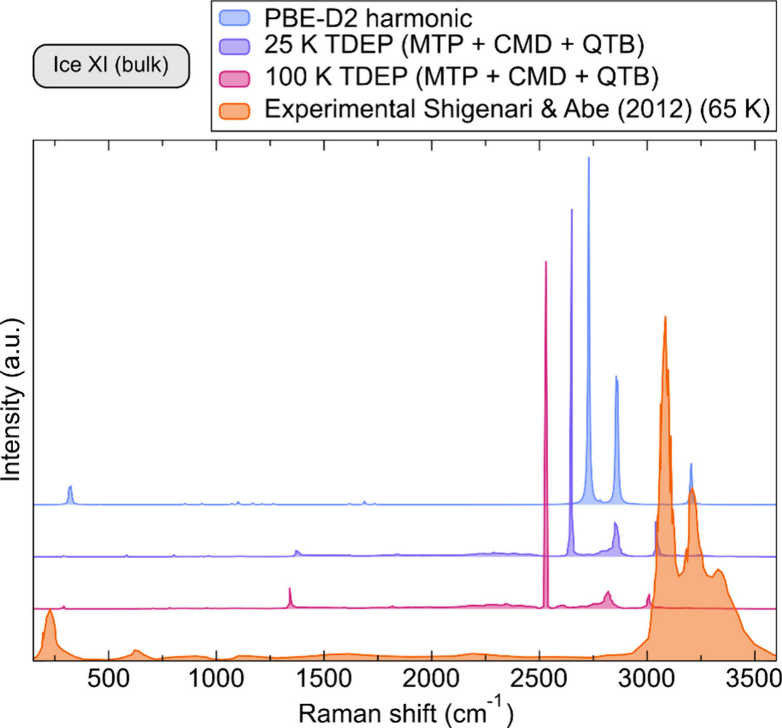 Raman spectra for bulk Ice XI compare intensity in arbitrary units with Raman shift from about 150 to 3,600 inverse centimeters. PBE-D2 harmonic, 25 kelvin TDEP, and 100 kelvin TDEP spectra show sharp peaks mainly between 2,500 and 3,300. The experimental 65 kelvin spectrum has a broader high-intensity region near 3,000 to 3,400 and smaller low-shift peaks.
