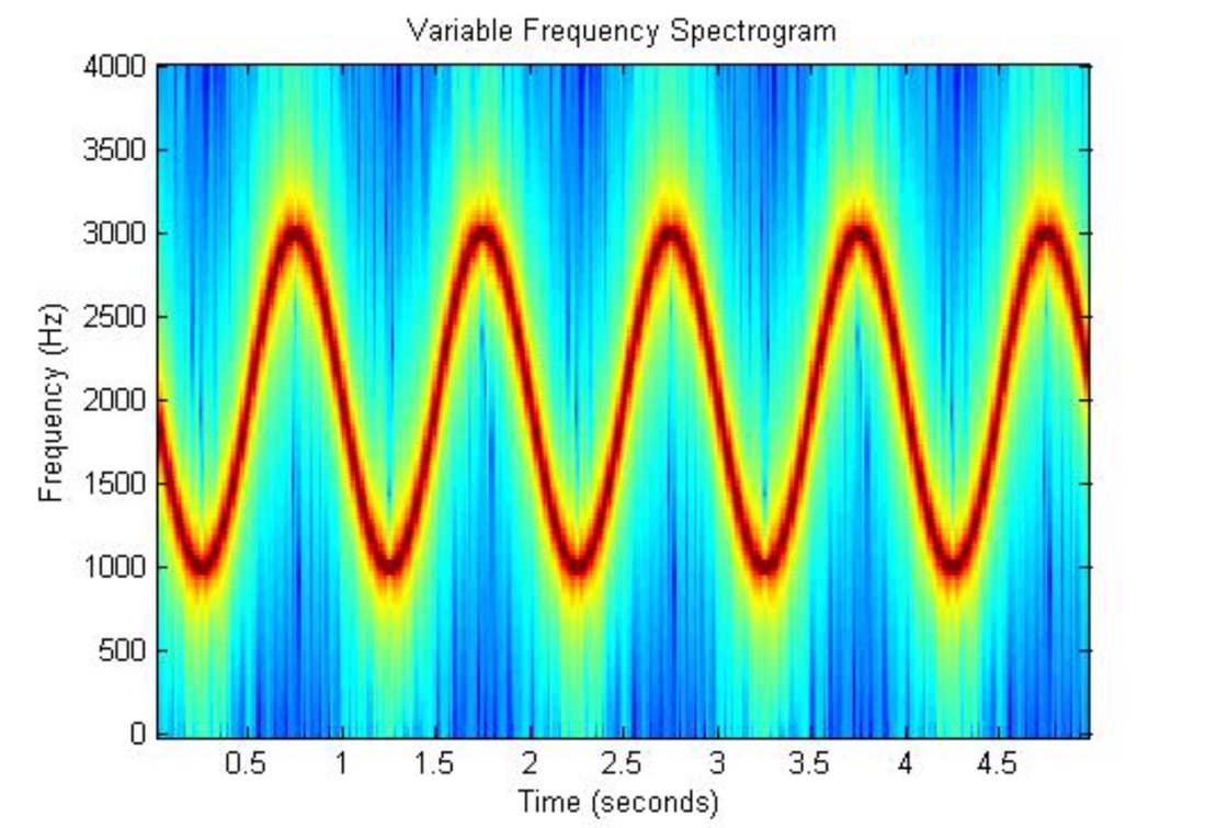 Spectrogram showing an FM signal over 5 seconds. The carrier frequency is 2000 Hz, and the instantaneous frequency oscillates between about 1000 Hz and 3000 Hz. Colors represent signal intensity, from blue for low energy to red for high energy.