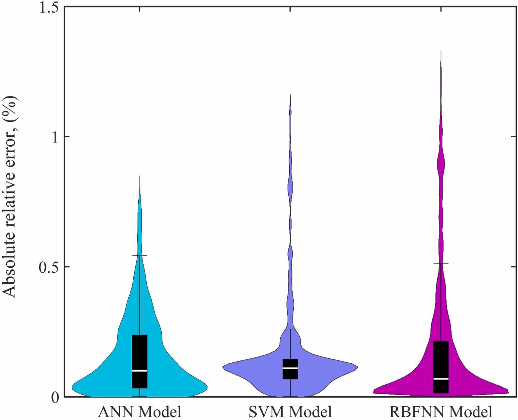 Violin plots compare absolute relative error percentages for ANN, SVM, and RBFNN models. All distributions concentrate below 0.2 percent. SVM has the narrowest central spread, while ANN is broader at low values. RBFNN has the longest upper tail, extending above 1.2 percent, with additional density near 0.9 percent.