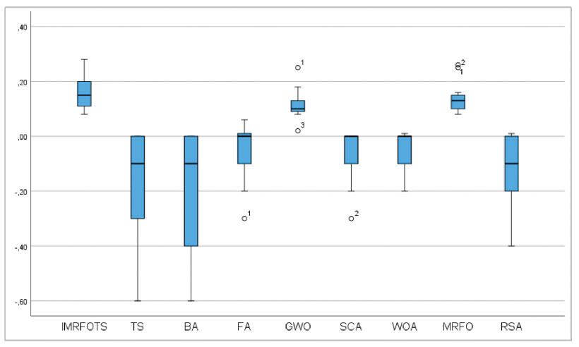 Box-and-whisker plots compare fitness results for IMRFOTS, TS, BA, FA, GWO, SCA, WOA, MRFO, and RSA. TS, BA, and RSA show the widest ranges, while several other methods have narrower boxes near zero. Outliers occur for FA, GWO, SCA, and MRFO, and median values vary among methods.