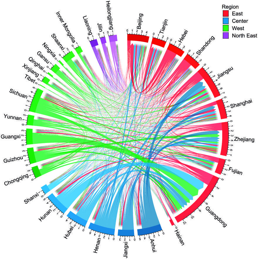 Chord diagram links Chinese provinces grouped into East, Center, West, and North East regions. Chord width indicates connection magnitude and arrowheads indicate direction. The thickest chords originate from Sichuan and central provinces, including Henan, Hunan, and Anhui, and point towards eastern provinces, particularly Guangdong, Jiangsu, and Zhejiang. Numerous thinner connections link other provinces.