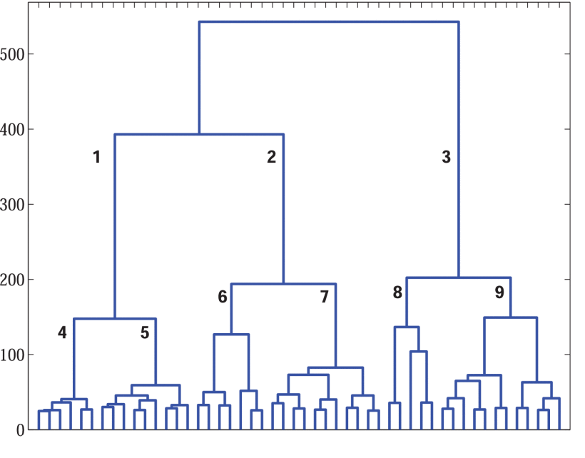 A dendrogram shows hierarchical clustering of 5000 peptide structures based on minimum distance between cluster centers. Branches merge upward as similarity decreases along the y axis. Several lower-level clusters combine into larger groups labeled 1 through 9. Two major cluster regions remain separated until the highest linkage distance, indicating distinct peptide groupings.