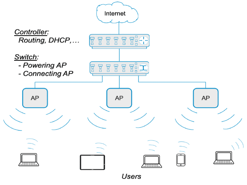 A network hierarchy: the internet connects to a controller handling routing and DHCP, which connects to a switch that powers and connects access points. The switch links to three access points, each providing wireless connectivity to user devices below, including laptops, a tablet and a mobile phone.