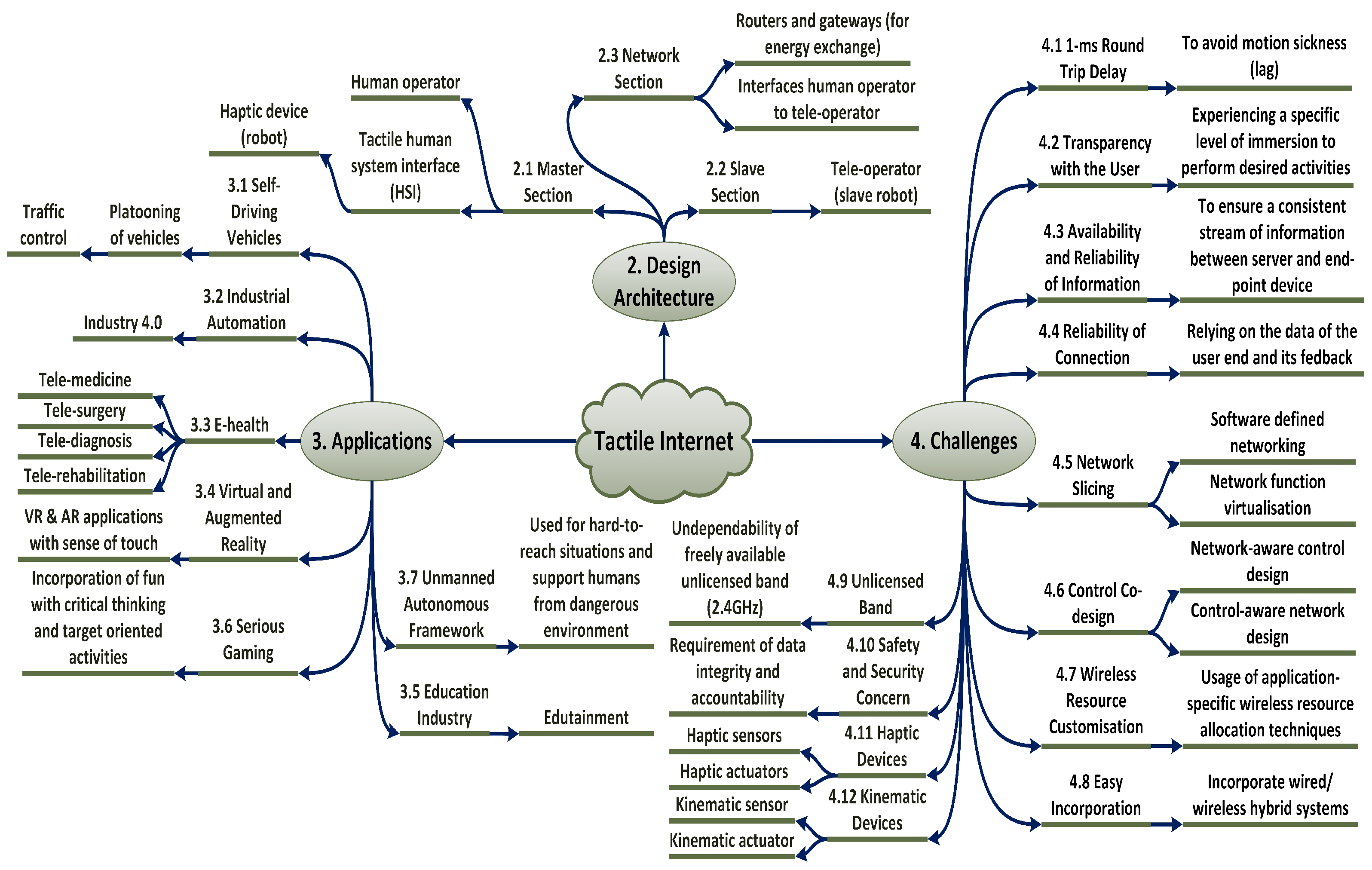 A mind map with a center bubble titled Tactile Internet, connected to three major branches: Design Architecture, Applications, and Challenges. Design Architecture includes examples like human operators, haptic interfaces, and network components; applications includes self‑driving vehicles, industrial automation, VR and AR; and challenges includes reliability, network slicing, and security.