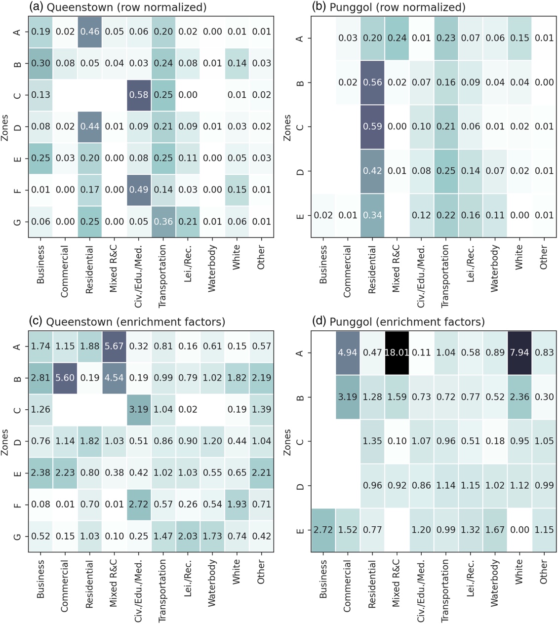 Four heatmaps compare land-use categories across zones. Panels a and b show row-normalized values for Queenstown zones A to G and Punggol zones A to E. Panels c and d show enrichment factors. Queenstown peaks include mixed residential and commercial in zone A and commercial in zone B. Punggol shows strongest enrichment for mixed residential and commercial in zone A, with several blank cells.