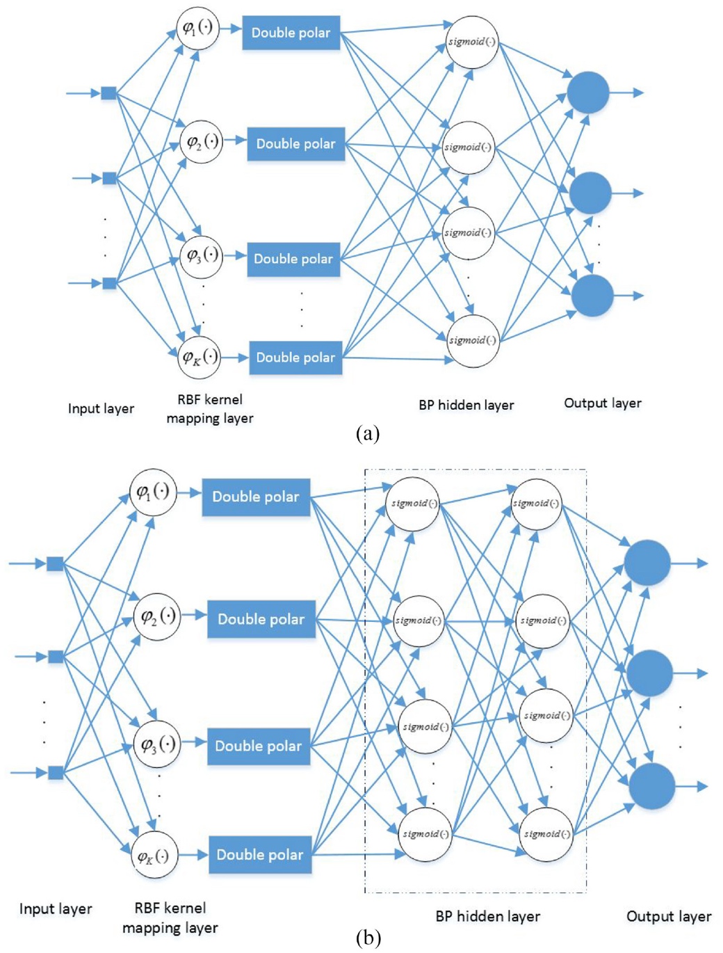 Two neural network diagrams compare related architectures. In both panels, multiple input nodes connect to RBF kernel mapping nodes labelled phi 1 through phi K, each followed by a double-polar block. Panel a connects these blocks to one fully connected BP hidden layer of sigmoid nodes and then to multiple outputs. Panel b adds a second fully connected sigmoid hidden layer before the outputs. Ellipses indicate additional repeated nodes.