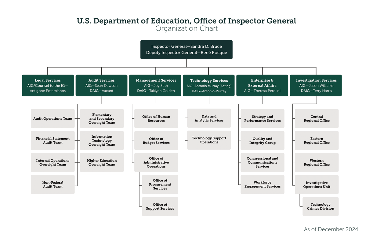 Organizational chart for the U.S. Department of Education Office of Inspector General as of December 2024, led by Inspector General Sandra D. Bruce and Deputy Inspector General René Rocque. Six divisions report to them: Legal Services, Audit Services, Management Services, Technology Services, Enterprise and External Affairs, and Investigation Services.