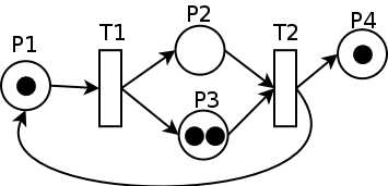 A Petri net with four places labeled P1, P2, P3, P4 and two transitions labeled T1 and T2. Place P1 has one outgoing arc going to transiton T1. Transition T1 has two outgoing arcs that go to places P2 and P3. Places P2 and P3 have one outgoing arc each connecting to transition T2. Transition T2 has two outgoing arcs one goes back to place P1 the other is going to place P4. The initial marking has one token in P1, two tokens in P3, one token in P4 and no token in P2.