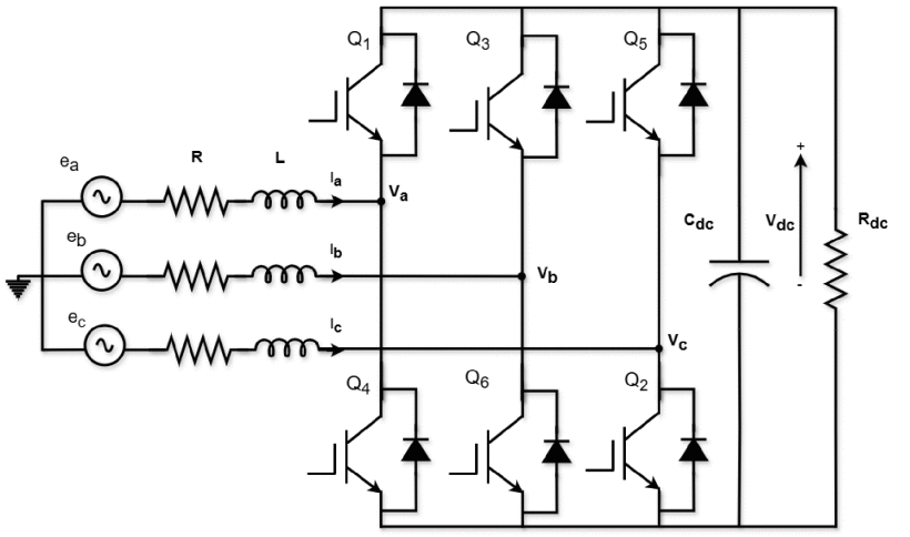 Electrical circuit schematic shows a three-phase source, e sub a through e sub c, connected through series resistors R and inductors L to phase nodes V sub a, V sub b, and V sub c. Six switches, Q1 through Q6, with antiparallel diodes form a three-leg converter. The direct-current side contains capacitor C sub dc and resistor R sub dc across voltage V sub dc.