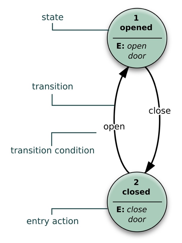 State transition diagram shows a door system with two states: opened and closed. An open transition moves the system from closed to opened, and a close transition moves it from opened to closed. Each state includes an entry action: open door for opened and close door for closed. Labels identify the state, transition, transition condition, and entry action.