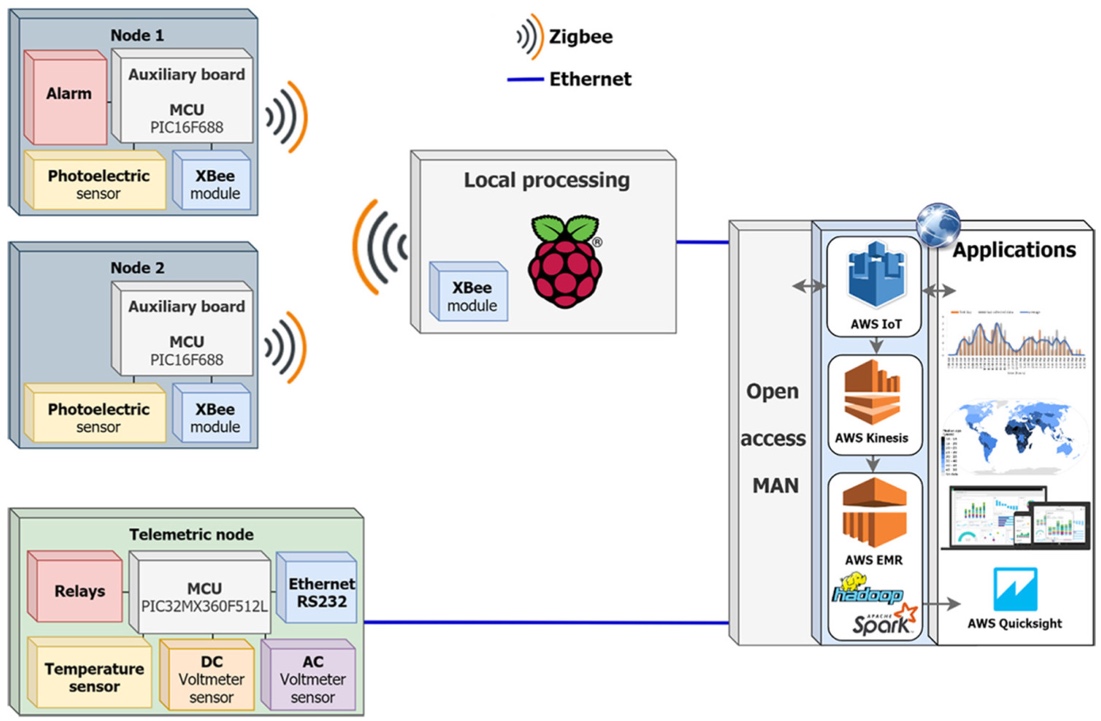 System architecture diagram shows two Zigbee sensor nodes with photoelectric sensors and XBee modules sending data to a Raspberry Pi for local processing. A telemetry node with temperature, DC voltage, and AC voltage sensors connects by Ethernet through an open-access MAN to AWS IoT, Kinesis, EMR, Hadoop, and Spark services, which support QuickSight dashboards and other applications.
