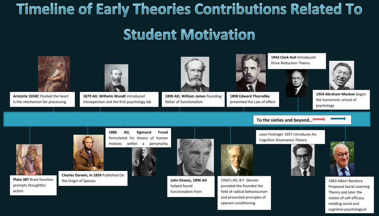 Timeline of early theories contributions related to student motivation lists theorists from 387 B C (Plato) to 1963 A D (Bandura). The end of the timeline reads To the sixties and beyond… Other theorists listed are Aristotle (335 B C), Darwin (1859 A D), Wundt (1879), Freud (1886), James (1890), Dewey (1896), Thorndike (1898), Hull (1943), Skinner (1950s), Maslow (1954) and Festinger (1957).
