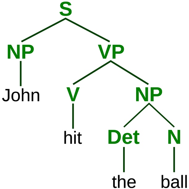 Syntax tree diagram showing the grammatical structure of the sentence John hit the ball. The tree has S (sentence) at the root, branching to NP (noun phrase) containing John and VP (verb phrase). The VP branches to V (verb) containing hit and another NP, which branches to Det (determiner) containing the and N (noun) containing ball.