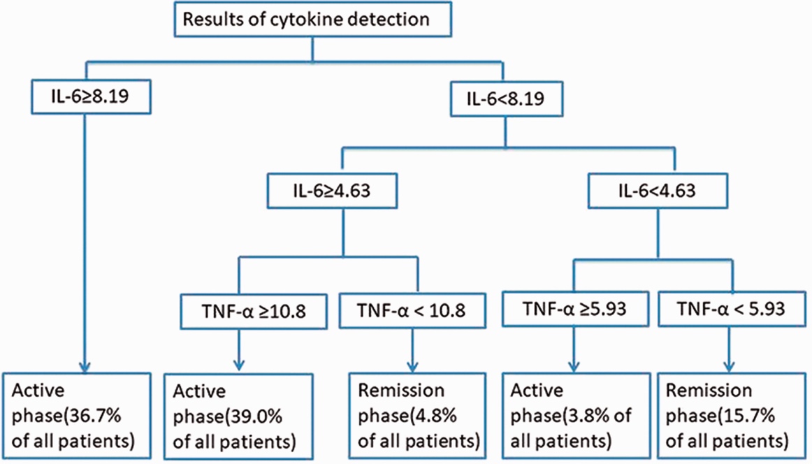 Decision tree for cytokine detection classifies patients by IL-6 and TNF-alpha levels. IL-6 at least 8.19 leads to active phase, 36.7 percent of patients. Below 8.19, IL-6 at least 4.63 branches by TNF-alpha: at least 10.8 gives active phase, 39.0 percent, and below 10.8 gives remission, 4.8 percent. IL-6 below 4.63 branches at TNF-alpha 5.93 to active phase, 3.8 percent, or remission, 15.7 percent.