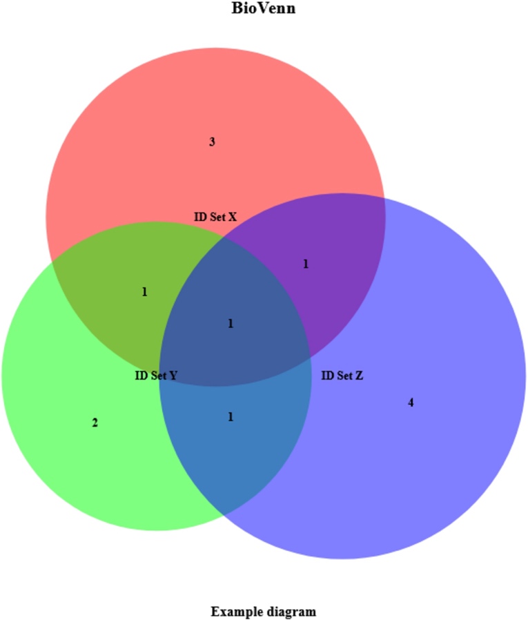 Venn diagram shows three overlapping sets: ID Set X, ID Set Y and ID Set Z. Set X has six elements, of which three are unique; Set Y has five elements, of which two are unique; and Set Z has seven elements, of which four are unique. Each pairwise overlap contains one element, and the central intersection shared by all three sets also contains one element.