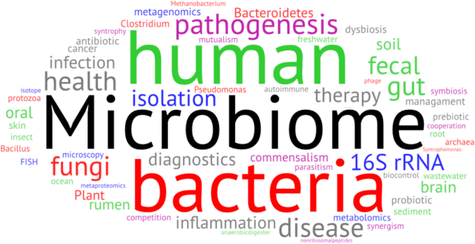 A word cloud centered on the term Microbiome. The largest and most prominent related words include: human, bacteria, pathogenesis, fungi, and disease. Additional smaller terms radiate outward.