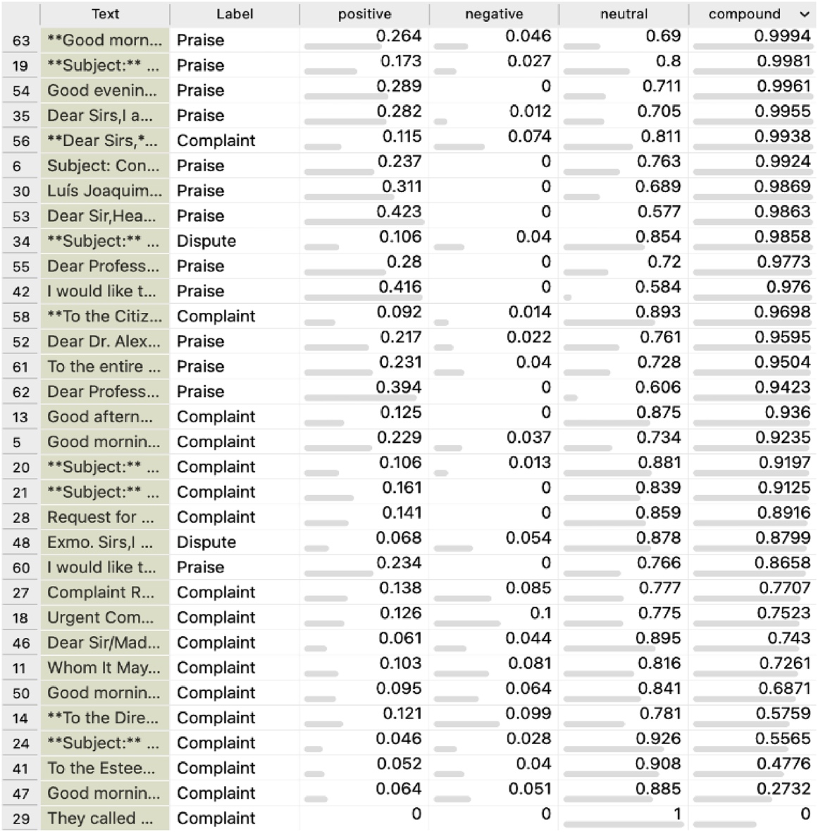 Data table lists 32 text entries labelled Praise, Complaint, or Dispute, with positive, negative, neutral, and compound sentiment scores, ordered by decreasing compound score. Compound ranges from 0.9994 to 0. Praise occupies 12 of the top 15 rows. Neutral is the largest sentiment score in 29 rows; the final Complaint has positive 0, negative 0, neutral 1, and compound 0.